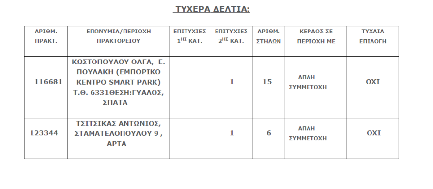 Τζόκερ: Τζακ ποτ με 6.700.000 ευρώ στην μεγάλη αυριανή κλήρωση