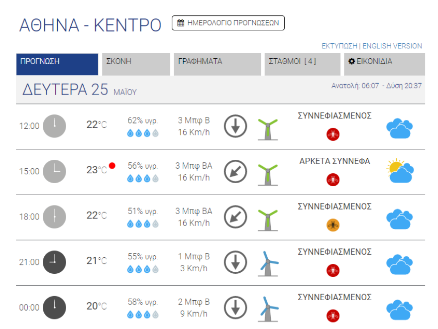 Καιρός στην Αθήνα: Πότε ξεκινούν βροχές και καταιγίδες - Ενισχυμένοι οι άνεμοι σήμερα 