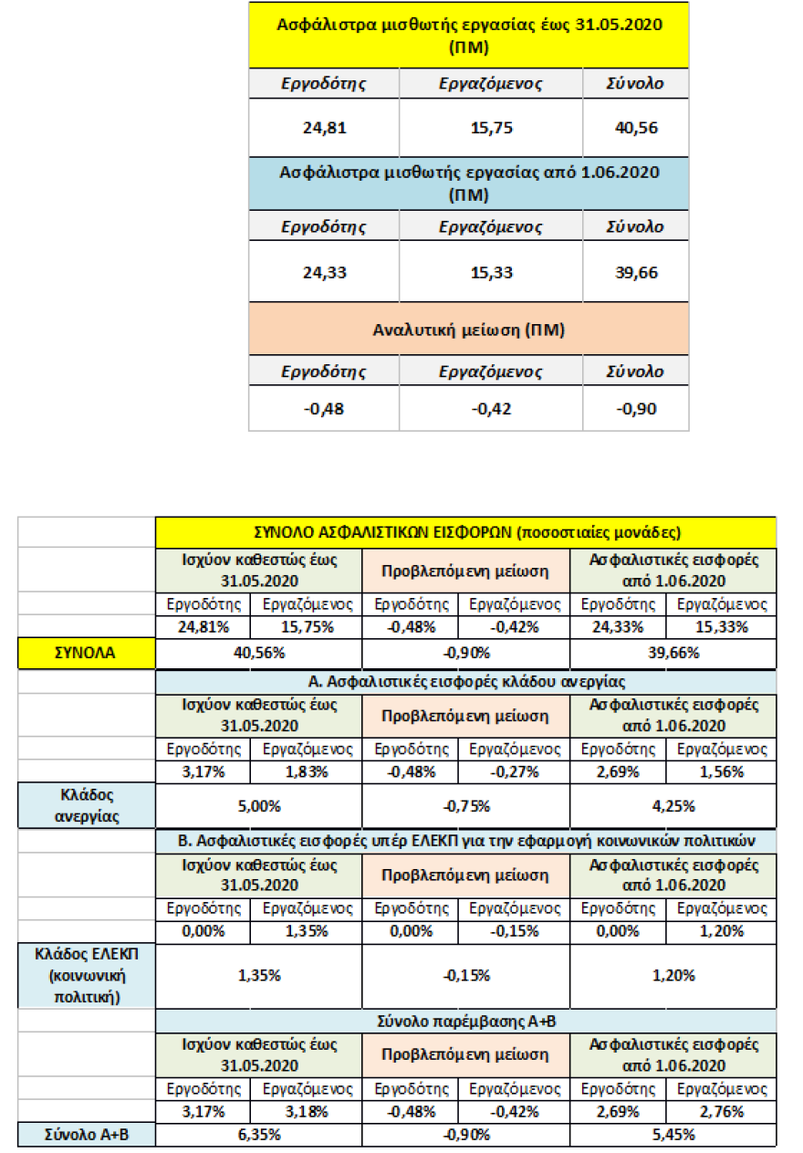 Μείωση εισφορών: Από σήμερα αύξηση μισθών από  2,73 έως 27,3 ευρώ