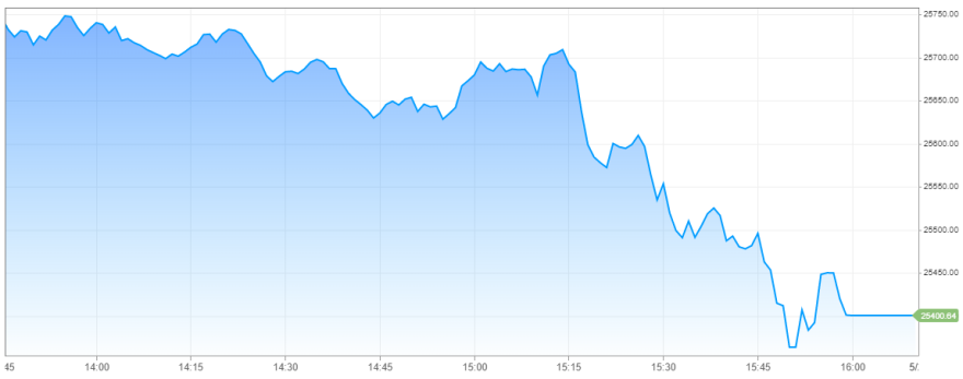 Wall Street: «Έσβησαν» κέρδη 300 μονάδων μόλις ο Τραμπ εξήγγειλε ανακοινώσεις για την Κίνα