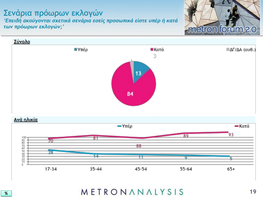 Δημοσκόπηση: Χάσμα ΝΔ- ΣΥΡΙΖΑ και… αντιεκλογικό μέτωπο