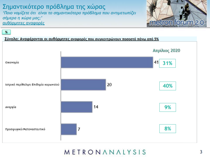 Δημοσκόπηση: Χάσμα ΝΔ- ΣΥΡΙΖΑ και… αντιεκλογικό μέτωπο