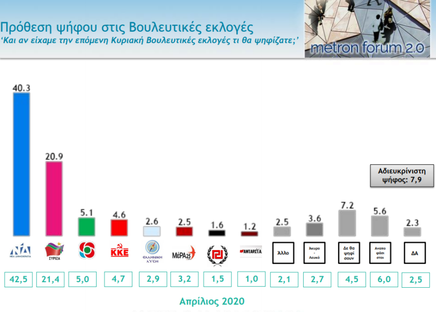 Δημοσκόπηση: Χάσμα ΝΔ- ΣΥΡΙΖΑ και… αντιεκλογικό μέτωπο