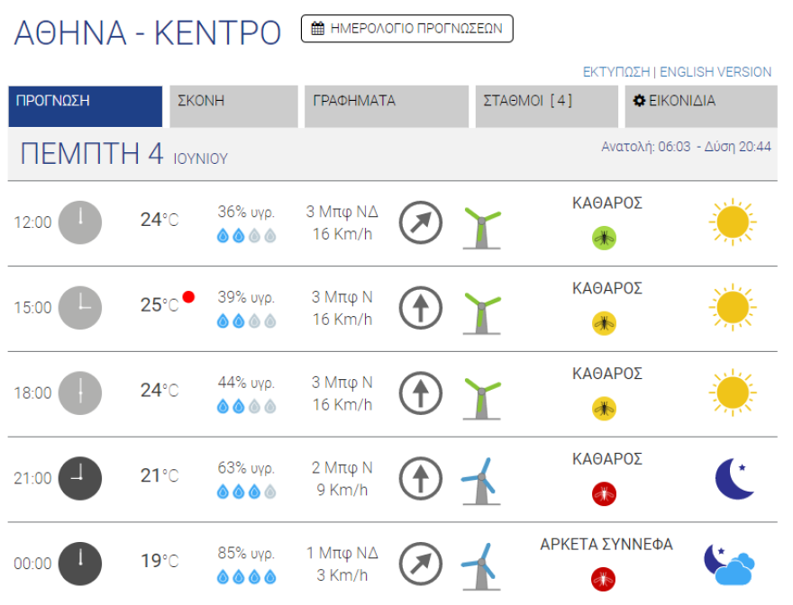 Καιρός στην Αθήνα: Ζέστη και ήλιος σήμερα στην Αθήνα - Καταιγίδες τέλος