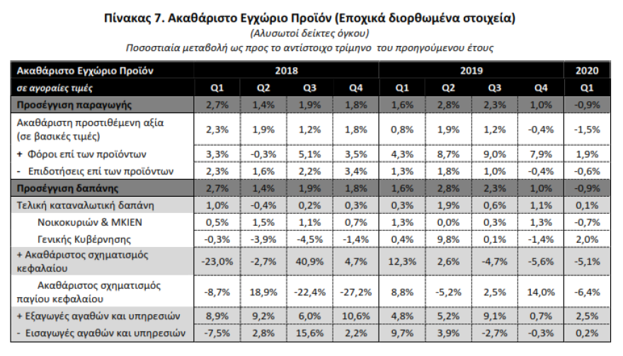 ΕΛΣΤΑΤ: Σε ύφεση 0,9% η Ελλάδα το πρώτο τρίμηνο