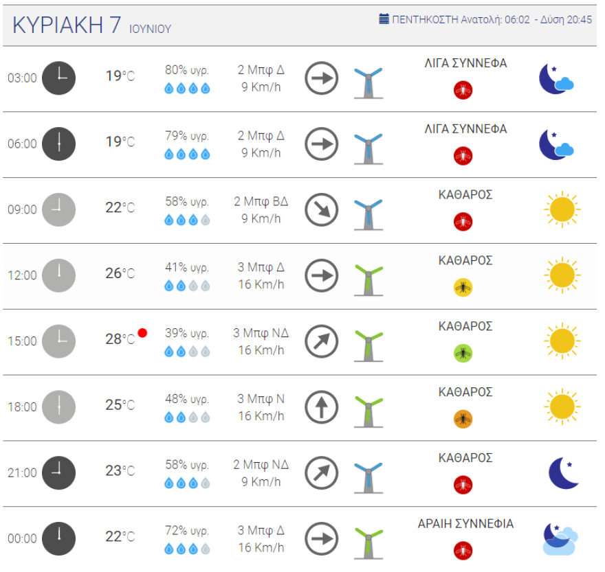 Καιρός στην Αθήνα: 30άρια του Αγίου Πνεύματος - Δείτε χάρτες με τις θερμοκρασίες ανά ημέρα