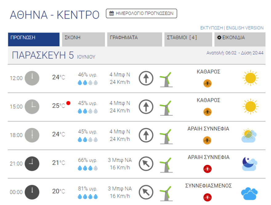 Καιρός στην Αθήνα: 30άρια του Αγίου Πνεύματος - Δείτε χάρτες με τις θερμοκρασίες ανά ημέρα