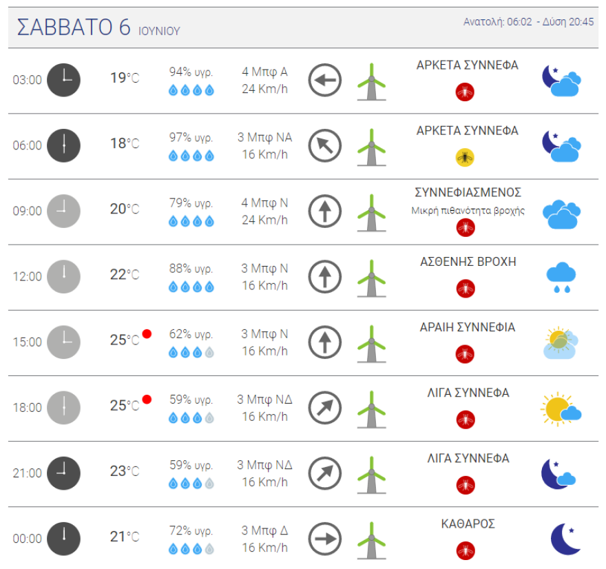 Καιρός στην Αθήνα: 30άρια του Αγίου Πνεύματος - Δείτε χάρτες με τις θερμοκρασίες ανά ημέρα