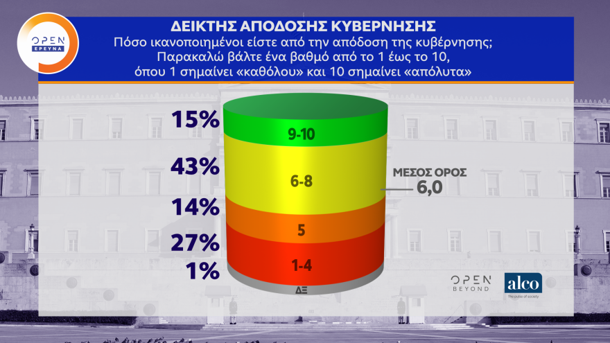 Νέες δημοσκοπήσεις: Κυριαρχία Μητσοτάκη και ΝΔ - Εισροές ψηφοφόρων και από ΣΥΡΙΖΑ