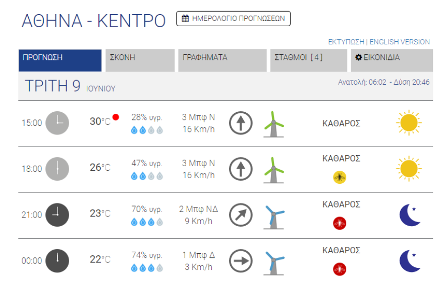 Καιρός στην Αθήνα: Δείτε τις θερμοκρασίες σήμερα 