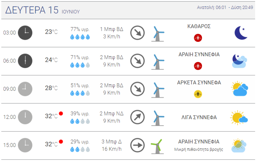 Καιρός - Πανελλαδικές 2020: Με ζέστη η πρεμιέρα - 32αρια και βροχές στα βόρεια 