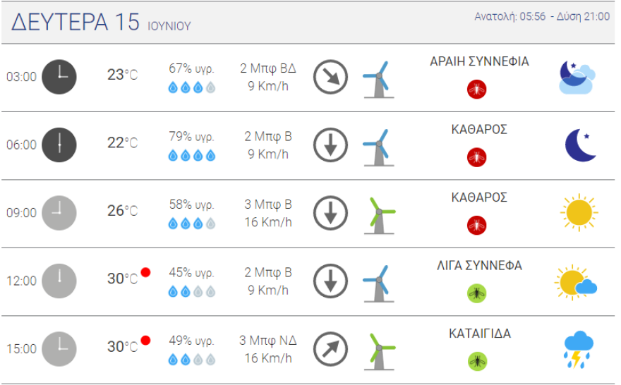 Καιρός - Πανελλαδικές 2020: Με ζέστη η πρεμιέρα - 32αρια και βροχές στα βόρεια 