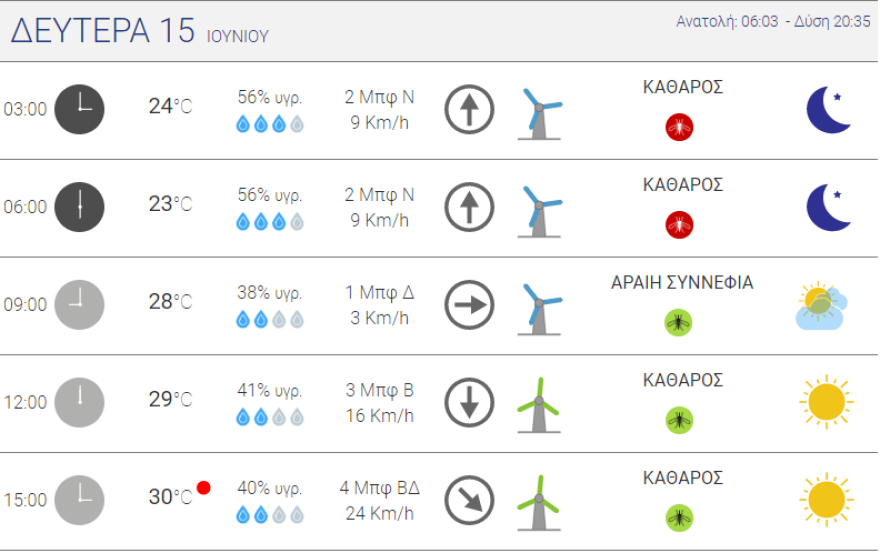 Καιρός - Πανελλαδικές 2020: Με ζέστη η πρεμιέρα - 32αρια και βροχές στα βόρεια 