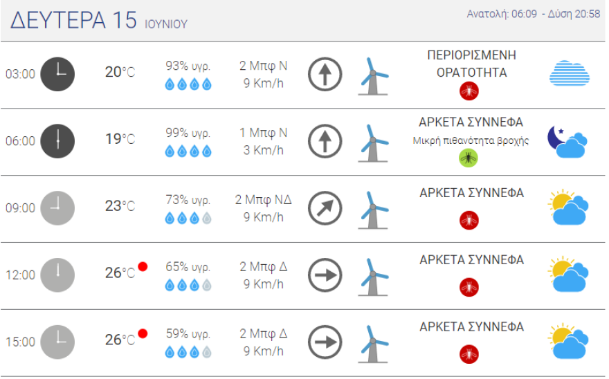 Καιρός - Πανελλαδικές 2020: Με ζέστη η πρεμιέρα - 32αρια και βροχές στα βόρεια 