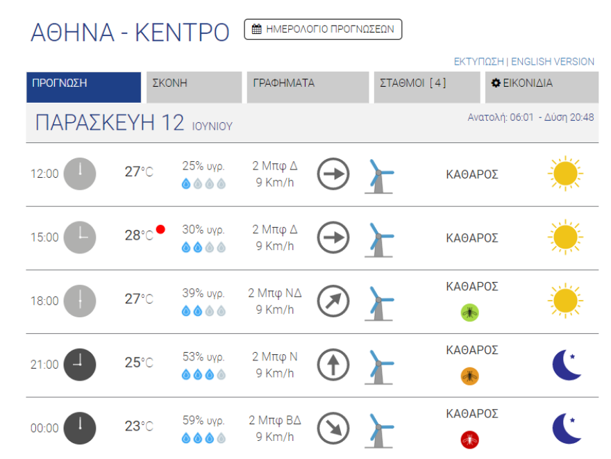Καιρός στην Αθήνα: Ζέστη και ήλιος σήμερα - Έρχεται θερμό Σαββατοκύριακο 