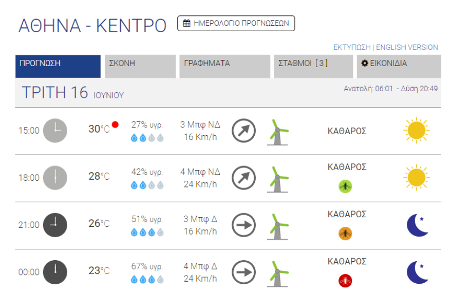Καιρός στην Αθήνα: Ήλιος και ζέστη και 30άρια - Δείτε χάρτη με τις θερμοκρασίες