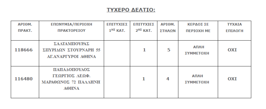 Τζόκερ - ΟΠΑΠ: Δείτε τι ποσό μοιράζει απόψε 