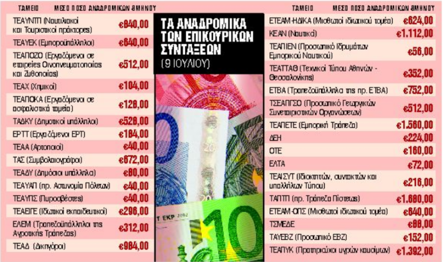 Επικουρικές συντάξεις: Τα αναδρομικά που θα δοθούν ανά Ταμείο - Δείτε πίνακα