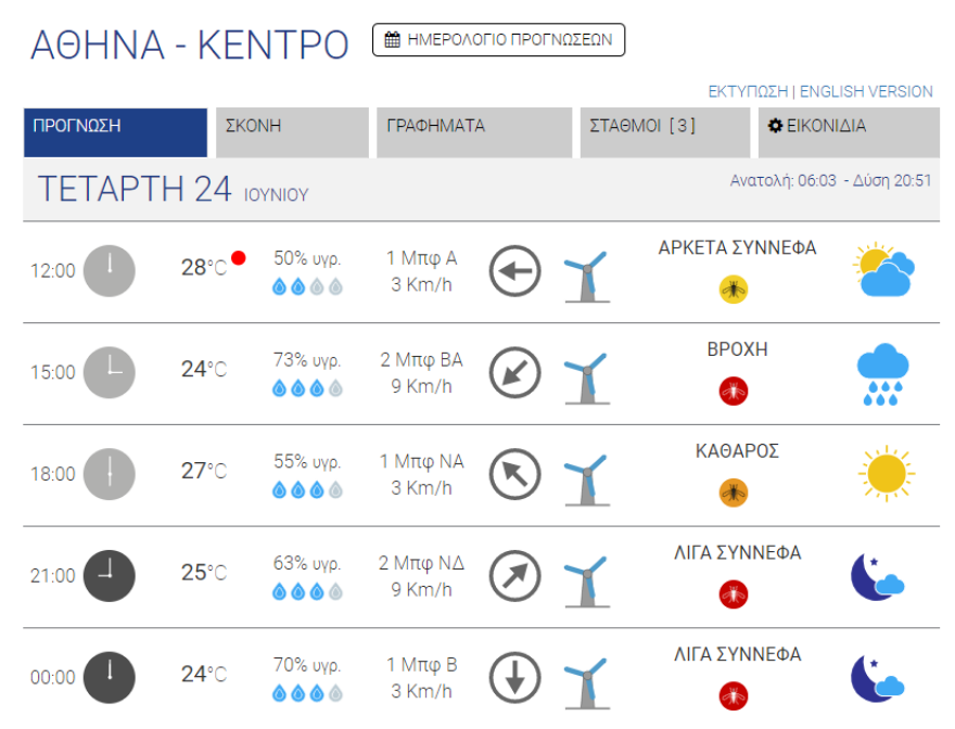 Καιρός: Βροχές από το μεσημέρι σήμερα στην Αθήνα - Δείτε χάρτες