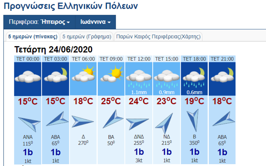 Καιρός: Η κακοκαιρία σήμερα σε χάρτες