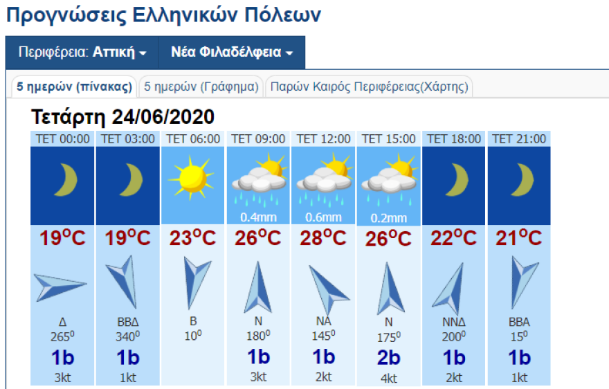 Καιρός: Η κακοκαιρία σήμερα σε χάρτες