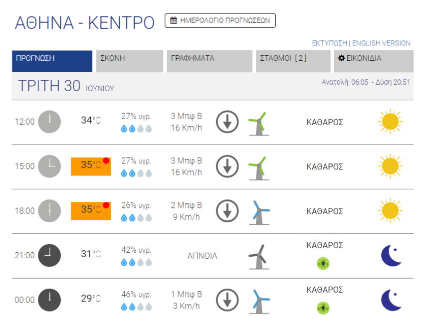 Καιρός στην Αθήνα: Μίνι καύσωνας με 36άρια - Δείτε χάρτη