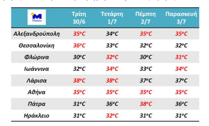 Καιρός: Πού θα «αγγίξει» τους 40 βαθμούς το θερμόμετρο 
