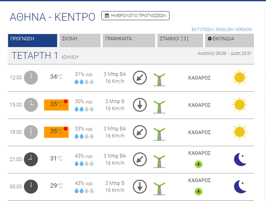 Καιρός στην Αθήνα: 37 βαθμοί Κελσίου σήμερα - Δείτε χάρτη με τις θερμοκρασίες