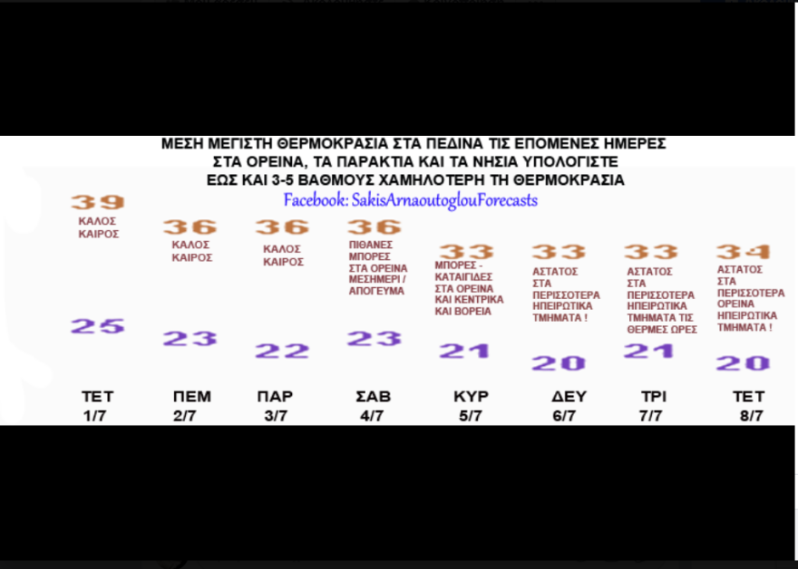 Καιρός: Πού θα «αγγίξει» τους 40 βαθμούς το θερμόμετρο 