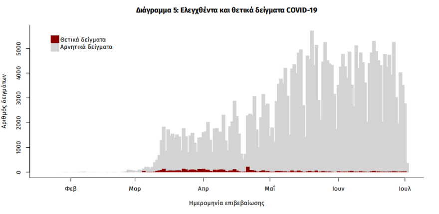 Κορωνοϊός: 28 νέα κρούσματα - Μόνο 2 θετικά δείγματα στα 1.972 τεστ που έγιναν σε τουρίστες
