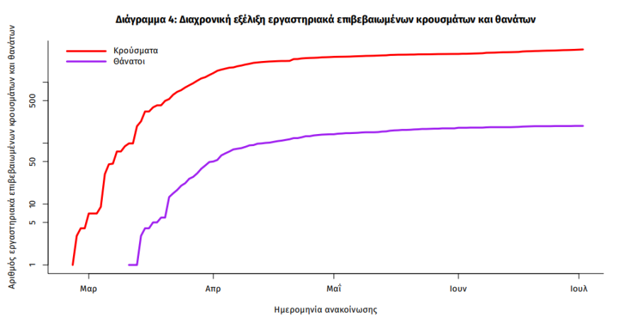 Κορωνοϊός: 28 νέα κρούσματα - Μόνο 2 θετικά δείγματα στα 1.972 τεστ που έγιναν σε τουρίστες