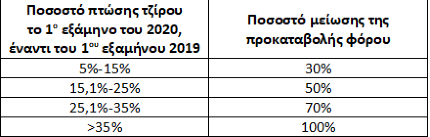 Νέο πακέτο μέτρων: Δείτε αναλυτικά πού θα πάνε τα 3,5 δισ.