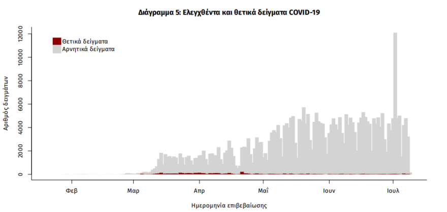 Κορωνοϊός: «Plan B» από την κυβέρνηση αν υπάρξει έξαρση των κρουσμάτων