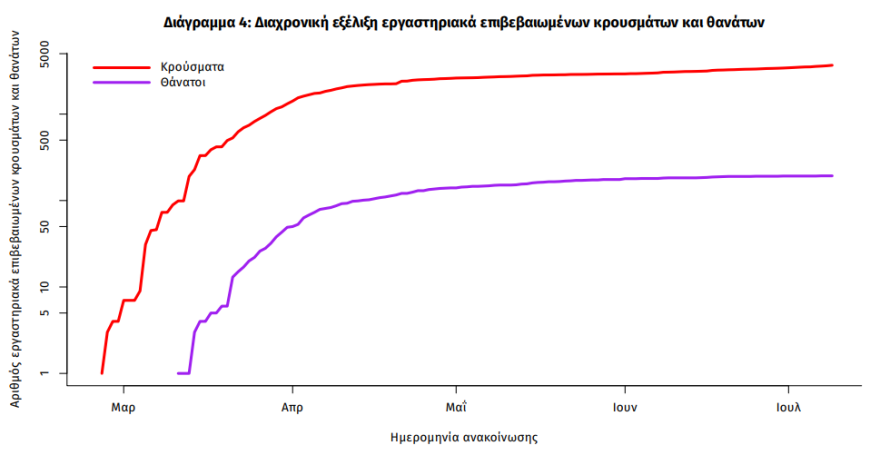 Κορωνοϊός: «Plan B» από την κυβέρνηση αν υπάρξει έξαρση των κρουσμάτων
