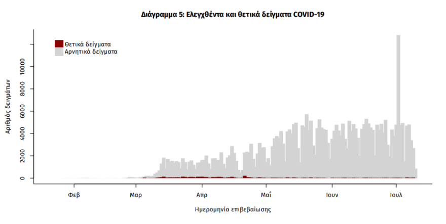 Κορωνοϊός: 60 νέα κρούσματα στη χώρα - Τα 42 εισαγόμενα 