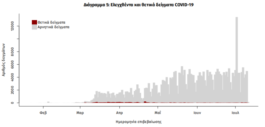 Κορωνοϊός: 41 νέα κρούσματα στη χώρα - Τα 26 «εισαγόμενα»