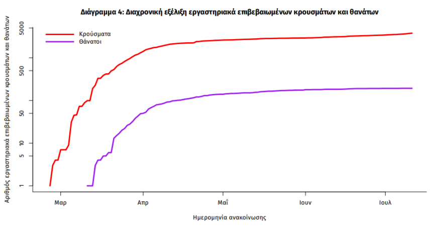 Κορωνοϊός: 41 νέα κρούσματα στη χώρα - Τα 26 «εισαγόμενα»