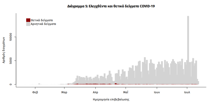 Κορωνοϊός: 31 νέα κρούσματα - Από έξι σε Αττική και Κοζάνη - Τα 4 στις πύλες εισόδου