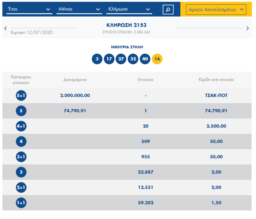 Τζόκερ: Νέο τζακ ποτ στο παιχνίδι του ΟΠΑΠ