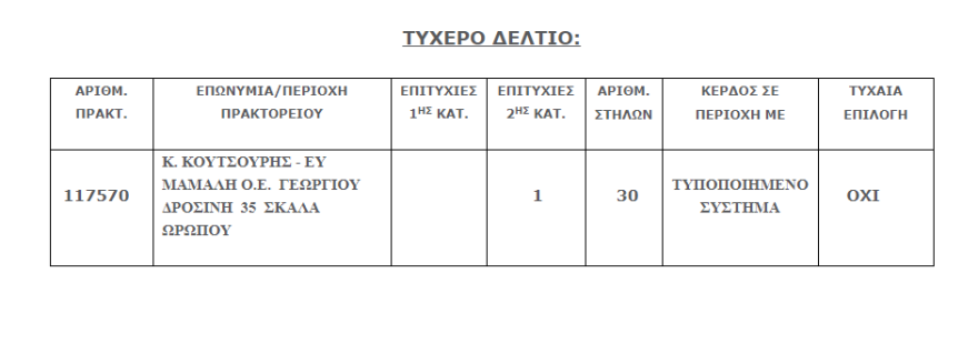 Τζόκερ: Νέο τζακ ποτ στο παιχνίδι του ΟΠΑΠ