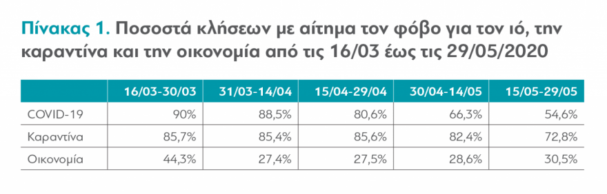 Τηλεφωνικές γραμμές ψυχολογικής υποστήριξης: Φόβο και λύπη ένιωσαν οι Έλληνες στην πανδημία