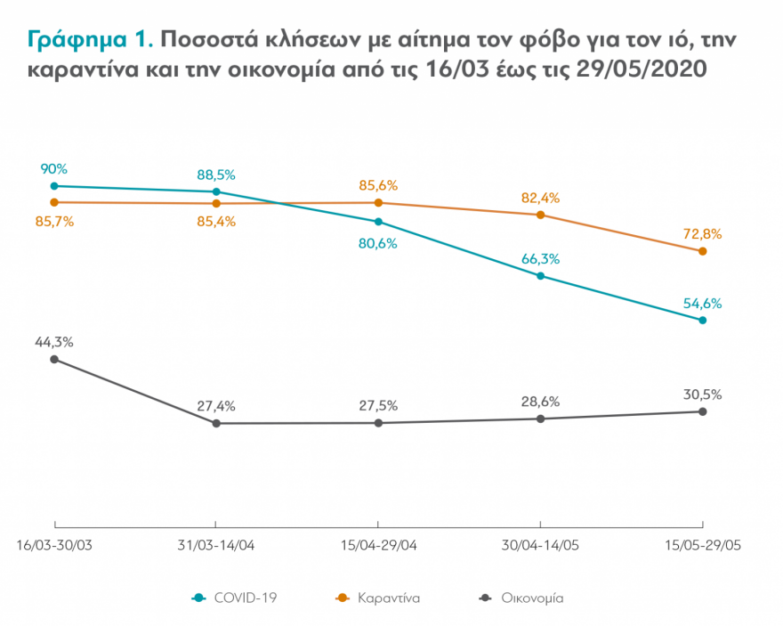 Τηλεφωνικές γραμμές ψυχολογικής υποστήριξης: Φόβο και λύπη ένιωσαν οι Έλληνες στην πανδημία