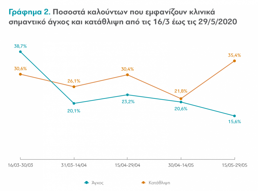 Τηλεφωνικές γραμμές ψυχολογικής υποστήριξης: Φόβο και λύπη ένιωσαν οι Έλληνες στην πανδημία