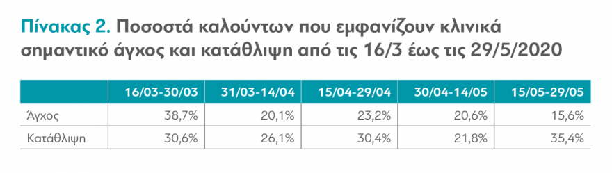 Τηλεφωνικές γραμμές ψυχολογικής υποστήριξης: Φόβο και λύπη ένιωσαν οι Έλληνες στην πανδημία