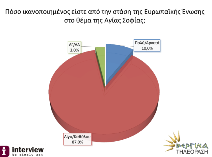 Δημοσκόπηση: Αγία Σοφία - Απογοητευμένοι οι πολίτες από τη στάση της ΕΕ και της Ρωσίας