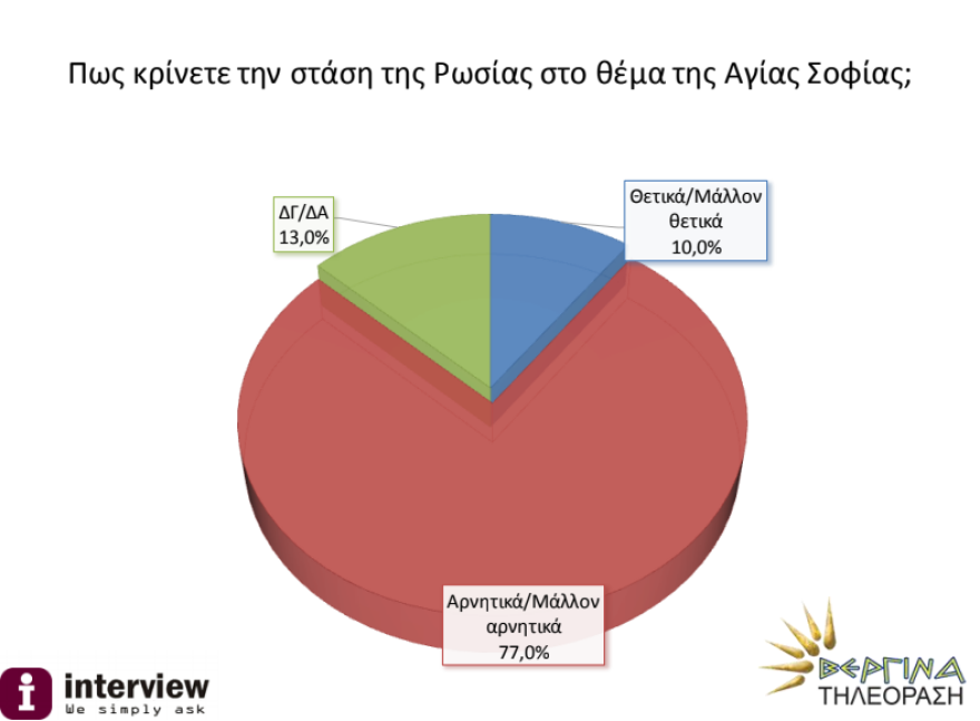 Δημοσκόπηση: Αγία Σοφία - Απογοητευμένοι οι πολίτες από τη στάση της ΕΕ και της Ρωσίας