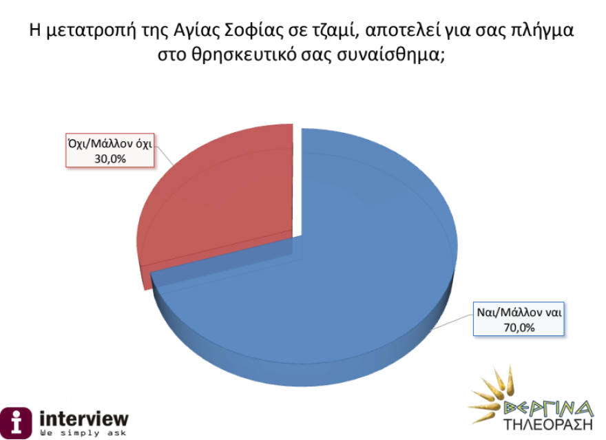 Δημοσκόπηση: Αγία Σοφία - Απογοητευμένοι οι πολίτες από τη στάση της ΕΕ και της Ρωσίας