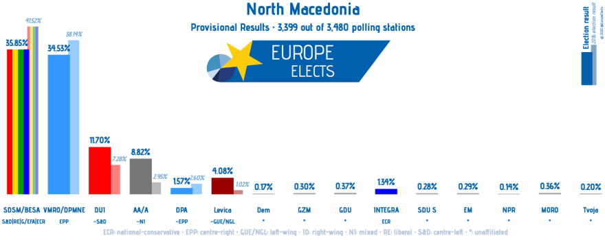 Εκλογές στα Σκόπια: Νικητής με μικρή διαφορά ο Ζόραν Ζάεφ