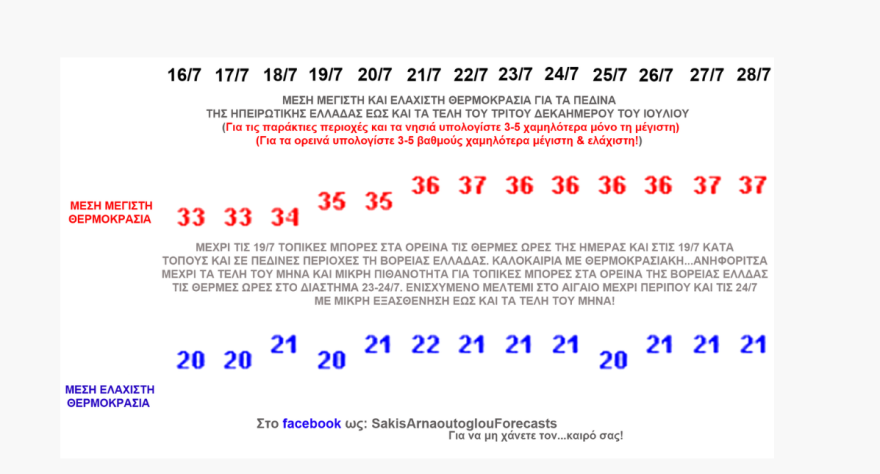 Καιρός - Καύσωνας: Έως και 42 βαθμούς η θερμοκρασία από εβδομάδα