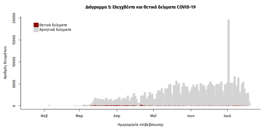 Κορωνοϊός: 11 νέα κρούσματα - Τα πέντε «εισαγόμενα»